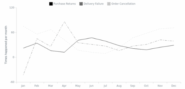 Line Chart created by anonymous, A Line Chart depicts information as a series of markers connected by straight line segments. This chart type generally shows how the displayed value changes over time.