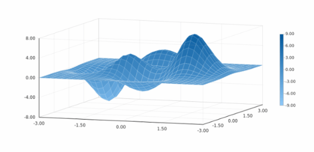 Surface Plot of the Peaks Function created by anonymous