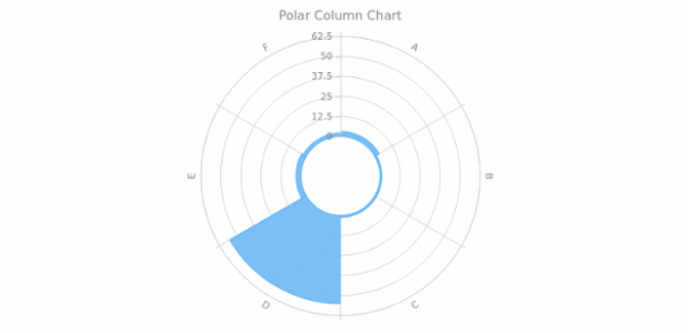 BCT Polar Column Chart created by anonymous