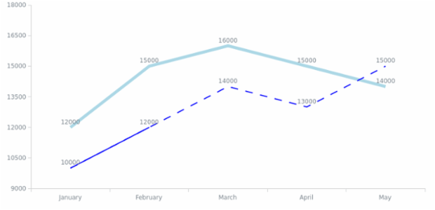 BCT Line Chart 02 created by anonymous