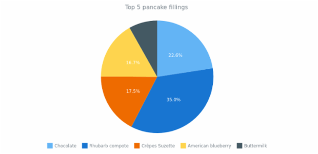 quick start pie created by anonymous