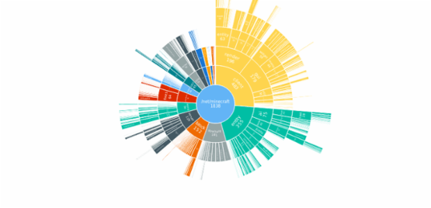 BCT Sunburst Chart 01 created by anonymous
