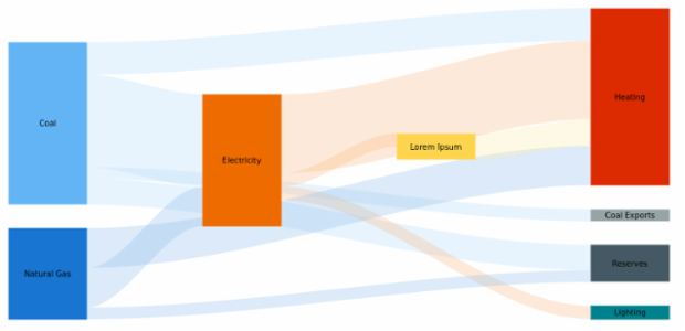 Sankey Diagram created by anonymous, A Sankey diagram visualizes flows (of any kind) and their quantities in proportion to one another. It represents nodes connected with one another by lines or arrows (the bigger the quantity, the wider the line). Sankey Diagrams are widely used in science, especially in physics.