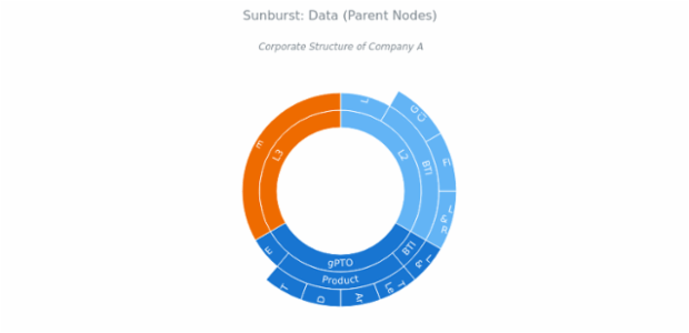 BCT Sunburst Chart 02 created by anonymous