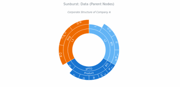 BCT Sunburst Chart 02 created by anonymous