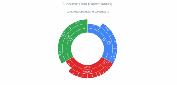BCT Sunburst Chart 02 created by anonymous