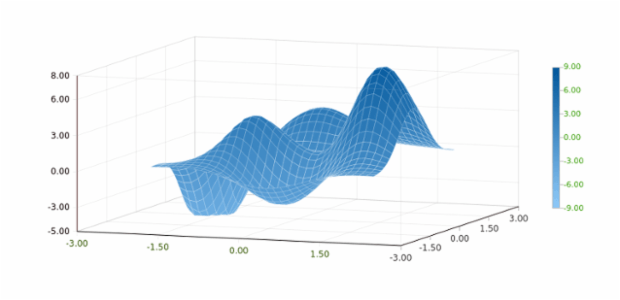 Surface Plot of the Peaks Function created by anonymous