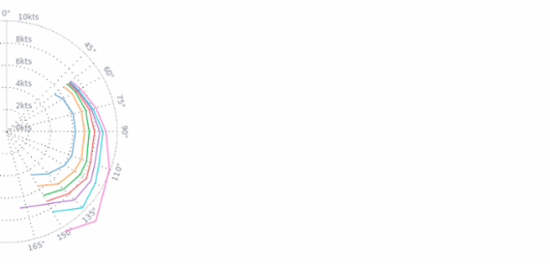 BCT Polar Line Chart created by anonymous