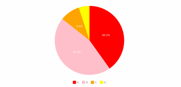 BCT Pie Chart 01 created by anonymous BCT Pie Chart 01 created by anonymous