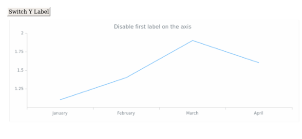 anychart.core.axes.Linear.drawFirstLabel created by anonymous
