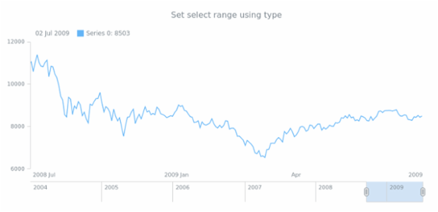 anychart.charts.Stock.selectRange set asType created by anonymous