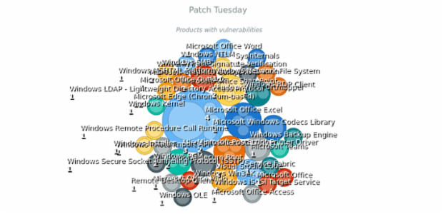 BCT Circle Packing Chart 01 created by anonymous