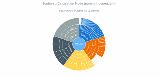 BCT Sunburst Chart 06 created by anonymous