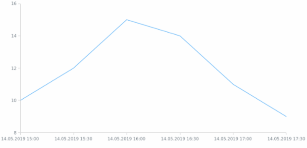 BCT Line Chart 03 created by anonymous