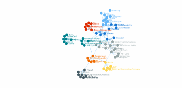 HiTech Companies Graph created by anonymous
