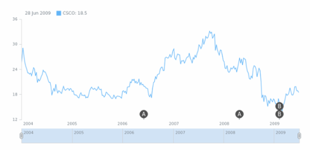 STOCK Event Markers Basics 02 created by anonymous
