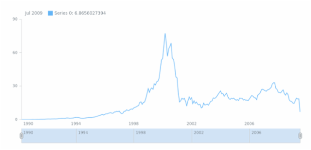Stock Chart created by anonymous, AnyStock - Visualize financial or any timeline data in JavaScript