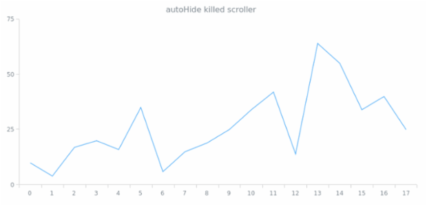 anychart.core.ui.Scroller.allowRangeChange set created by anonymous