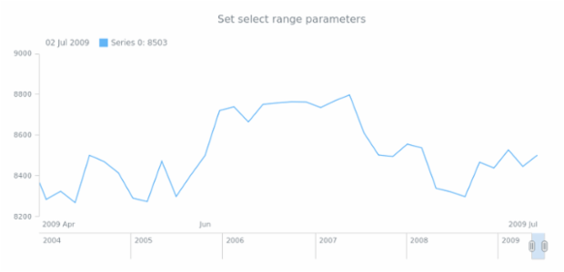 anychart.charts.Stock.selectRange set asUnit created by anonymous