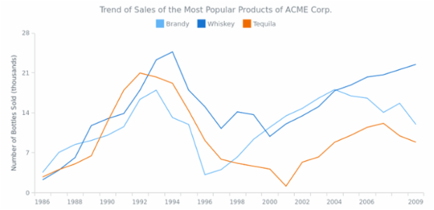 Line Chart created by anonymous, Basic multi-series line chart that shows the changes the different product sales changes over time.