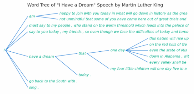 Word Tree Chart (JS): 2 created by anonymous
