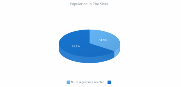 3D Pie Chart created by anonymous, 3D Pie chart brings a bit of adjustments into the pie chart's appearance. This 3D pie chart has interactive legend. Labels are enabled to show the percentage value of each slice. Current chart represent the percentage of population in The Shire.