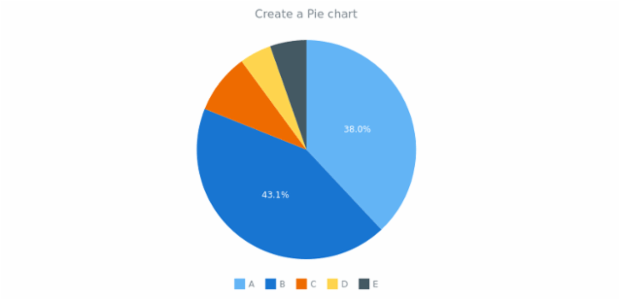 anychart.pie created by anonymous