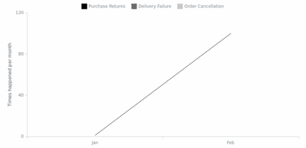Line Chart created by anonymous, A Line Chart depicts information as a series of markers connected by straight line segments. This chart type generally shows how the displayed value changes over time.