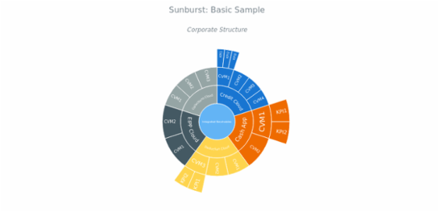 BCT Sunburst Chart 01 created by anonymous