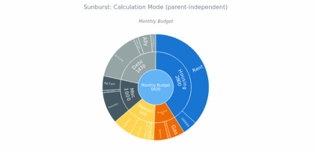 BCT Sunburst Chart 06 created by anonymous