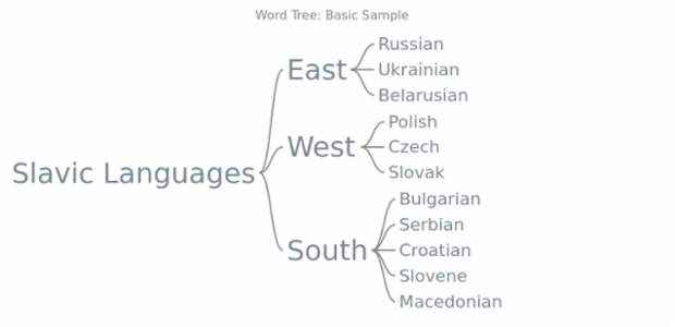 BCT Word Tree 01 created by anonymous