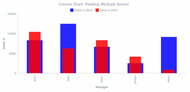 BCT Column Chart 06 created by anonymous