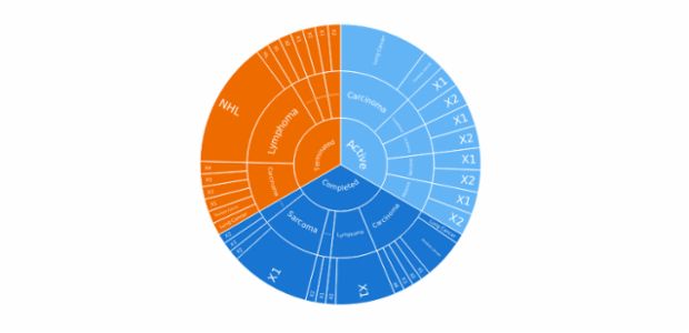 Sunburst Chart created by anonymous, A Sunburst chart visualizes hierarchical data structures. It represents a root node surrounded by rings of deeper hierarchy moving outward from the center. The angle of each segment depends on the value of its parent node or on its own value.
