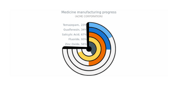 Solid Gauge created by anonymous, This gauge chart consist of 5 radial bars each representing a progress in medicine manufacturing. Each label was adjusted to show progress in percentage along with the item's name. The gauge stroke is hidden.