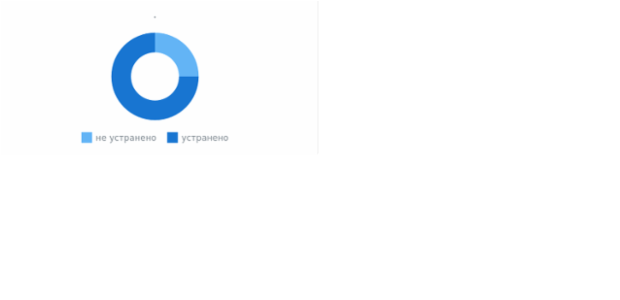 BCT Doughnut Chart 04 created by anonymous