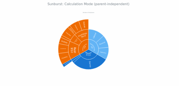 BCT Sunburst Chart 06 created by anonymous