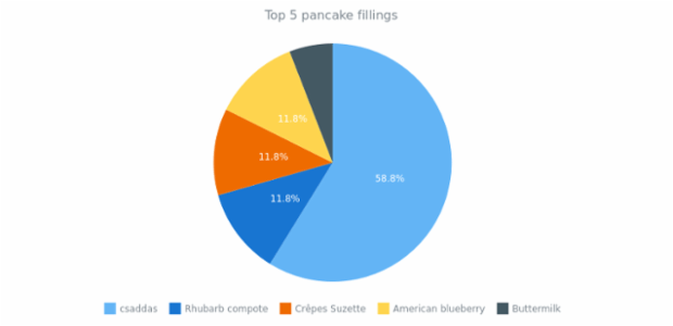 quick start pie created by anonymous