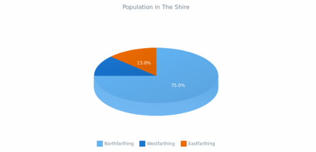 3D Pie Chart created by anonymous, 3D Pie chart brings a bit of adjustments into the pie chart's appearance. This 3D pie chart has interactive legend. Labels are enabled to show the percentage value of each slice. Current chart represent the percentage of population in The Shire.