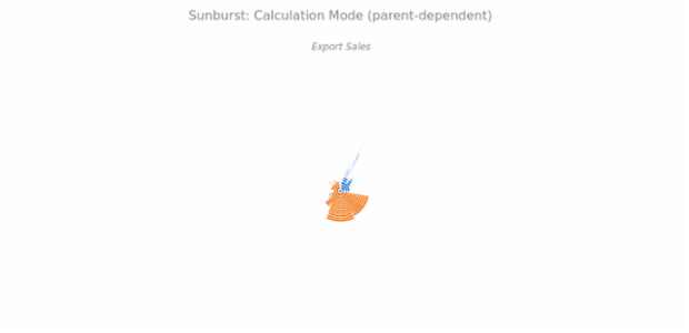 BCT Sunburst Chart 05 created by anonymous