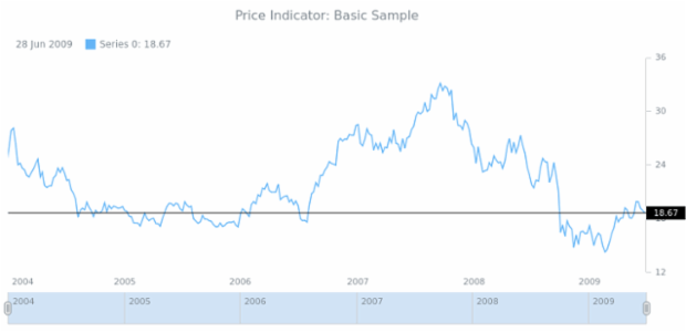 STOCK Price Indicator 01 created by anonymous