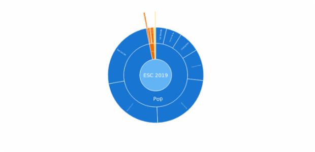 Sunburst Chart created by anonymous, A Sunburst chart visualizes hierarchical data structures. It represents a root node surrounded by rings of deeper hierarchy moving outward from the center. The angle of each segment depends on the value of its parent node or on its own value.