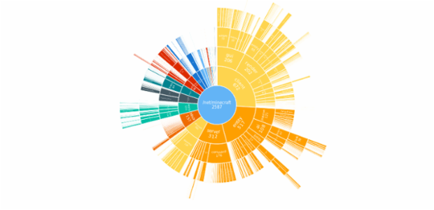 BCT Sunburst Chart 01 created by anonymous
