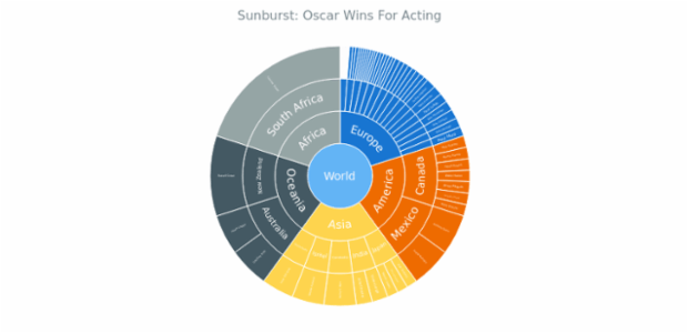 BCT Sunburst Chart 05 created by anonymous