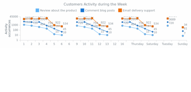 Line Chart with Logarithmic Scale created by anonymous, Customers activity line chart with logarithmic scale to show data set with a big difference between the values.