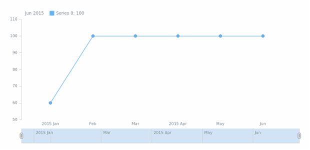 STOCK Basic Sample created by anonymous