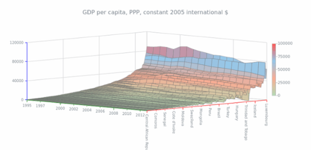 GDP Per Capita created by anonymous, This Chart shows GDP per capita for >150 countries from 1995 to 2013.