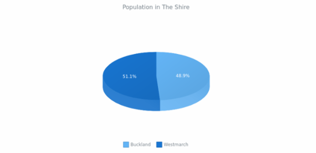 3D Pie Chart created by anonymous, 3D Pie chart brings a bit of adjustments into the pie chart's appearance. This 3D pie chart has interactive legend. Labels are enabled to show the percentage value of each slice. Current chart represent the percentage of population in The Shire.