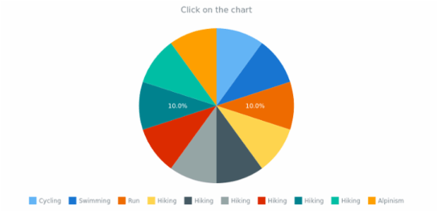 anychart.charts.Pie.listen created by anonymous