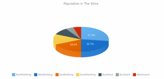 3D Pie Chart created by anonymous, 3D Pie chart brings a bit of adjustments into the pie chart's appearance. This 3D pie chart has interactive legend. Labels are enabled to show the percentage value of each slice. Current chart represent the percentage of population in The Shire.