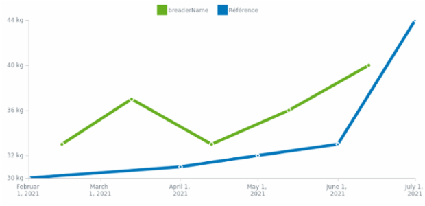 Line Chart with Dates in Cartesian created by anonymous
